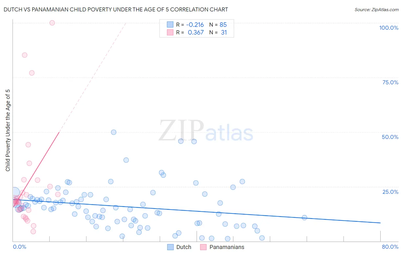 Dutch vs Panamanian Child Poverty Under the Age of 5