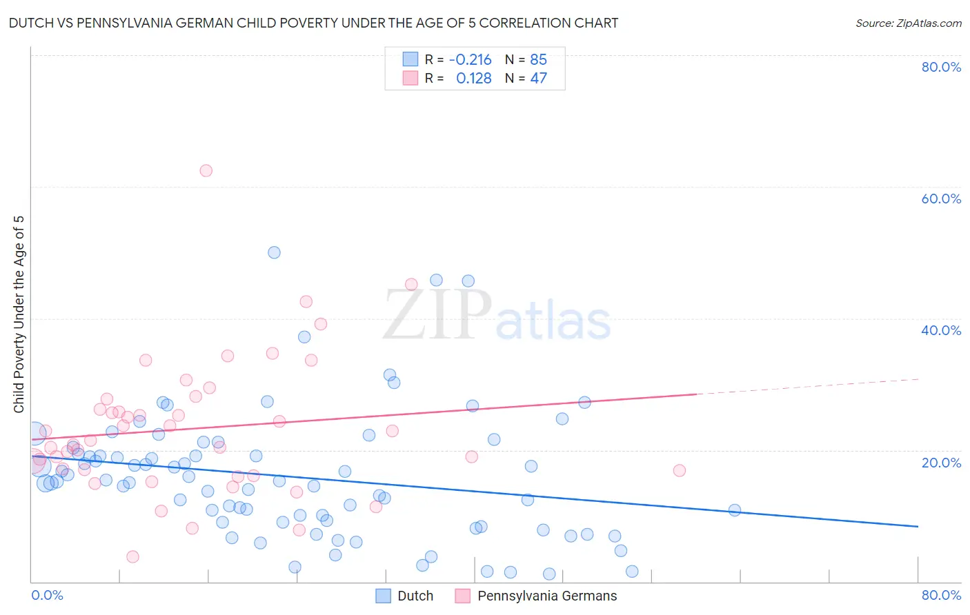 Dutch vs Pennsylvania German Child Poverty Under the Age of 5