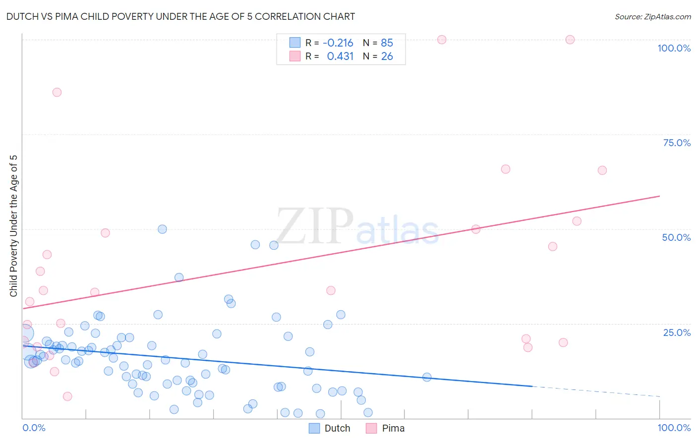 Dutch vs Pima Child Poverty Under the Age of 5