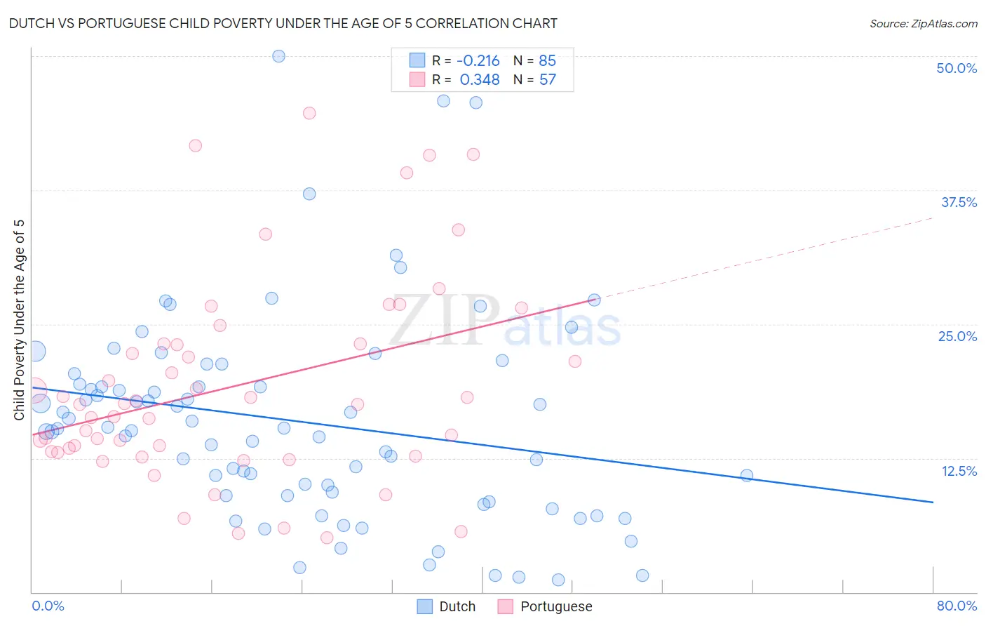 Dutch vs Portuguese Child Poverty Under the Age of 5