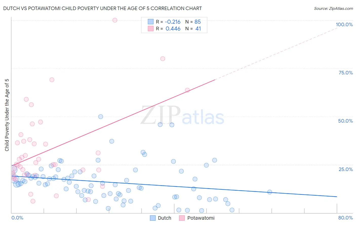 Dutch vs Potawatomi Child Poverty Under the Age of 5