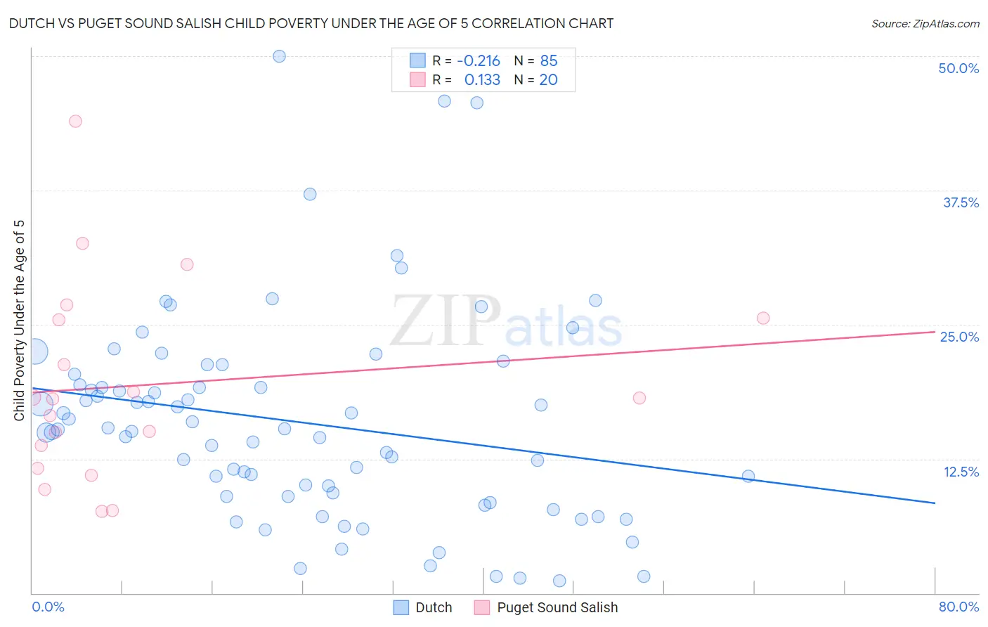 Dutch vs Puget Sound Salish Child Poverty Under the Age of 5