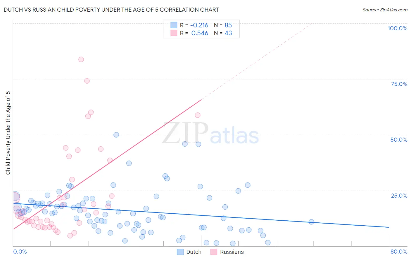 Dutch vs Russian Child Poverty Under the Age of 5