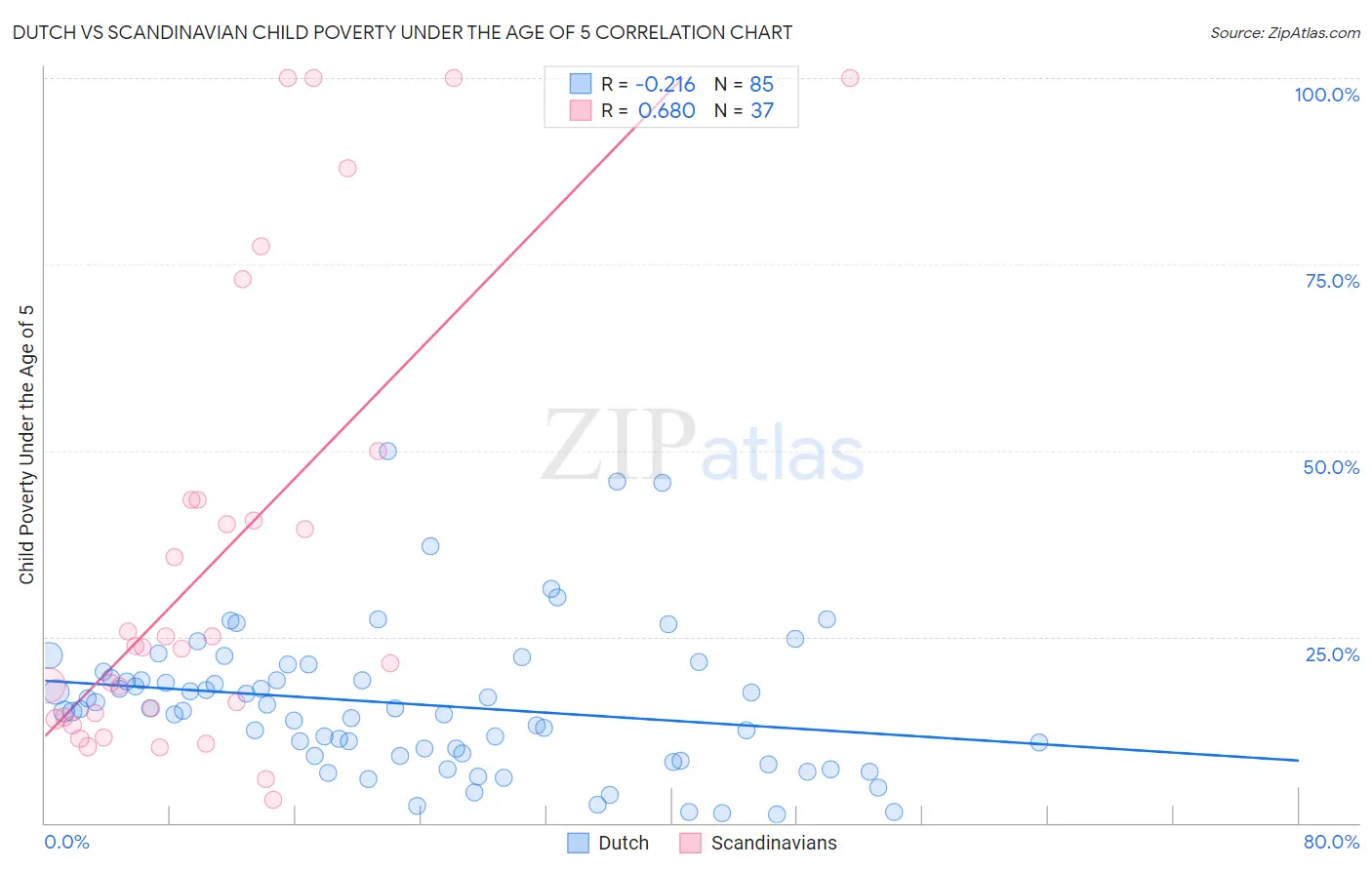 Dutch vs Scandinavian Child Poverty Under the Age of 5