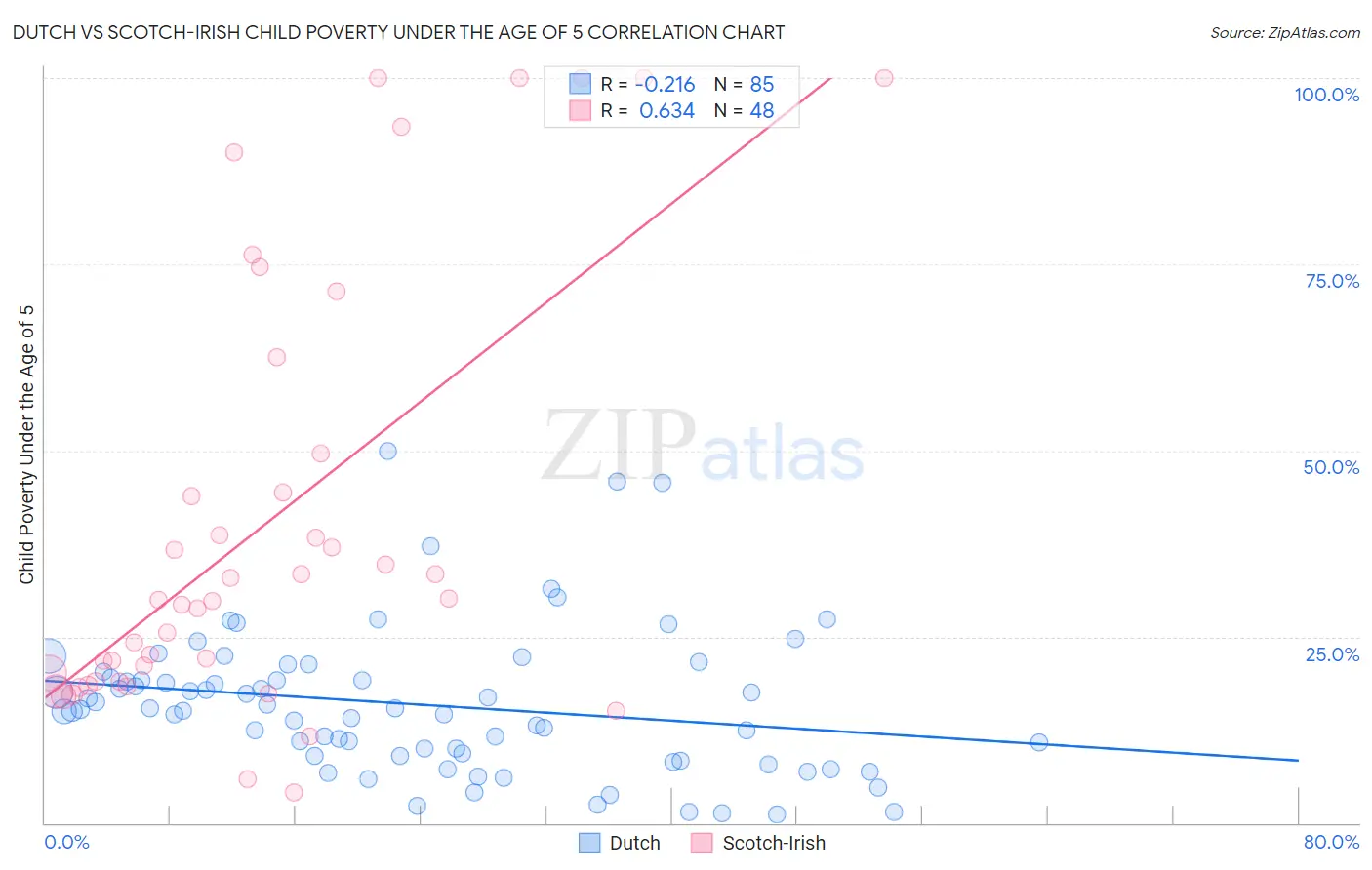 Dutch vs Scotch-Irish Child Poverty Under the Age of 5