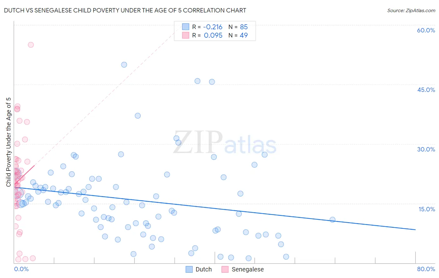 Dutch vs Senegalese Child Poverty Under the Age of 5