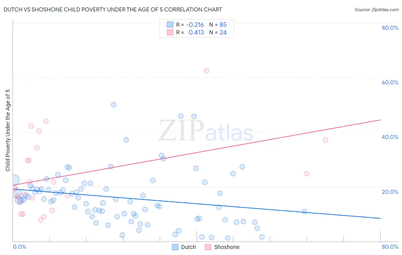 Dutch vs Shoshone Child Poverty Under the Age of 5
