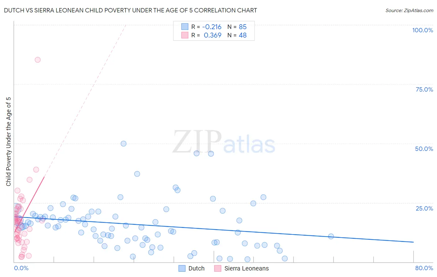 Dutch vs Sierra Leonean Child Poverty Under the Age of 5