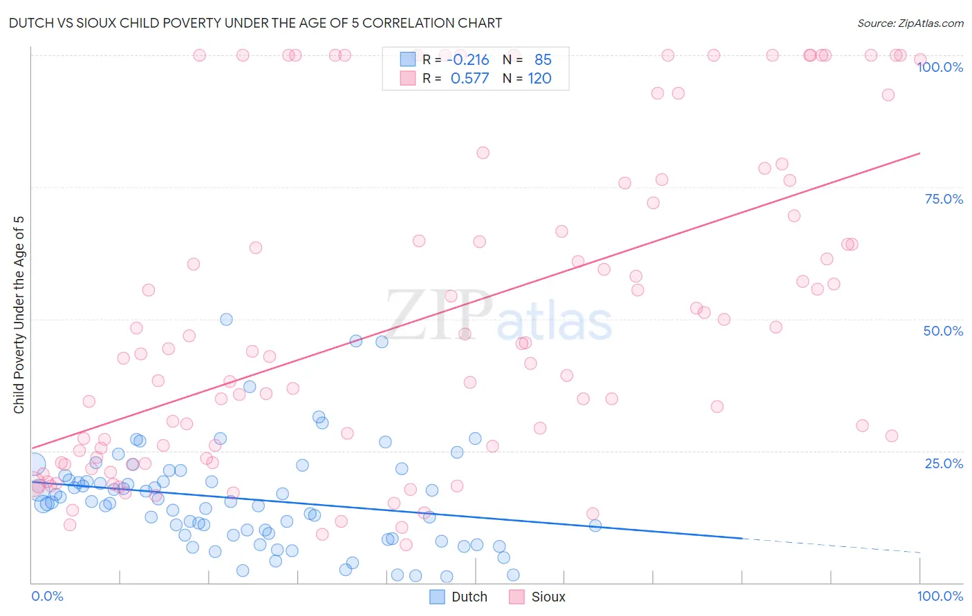 Dutch vs Sioux Child Poverty Under the Age of 5