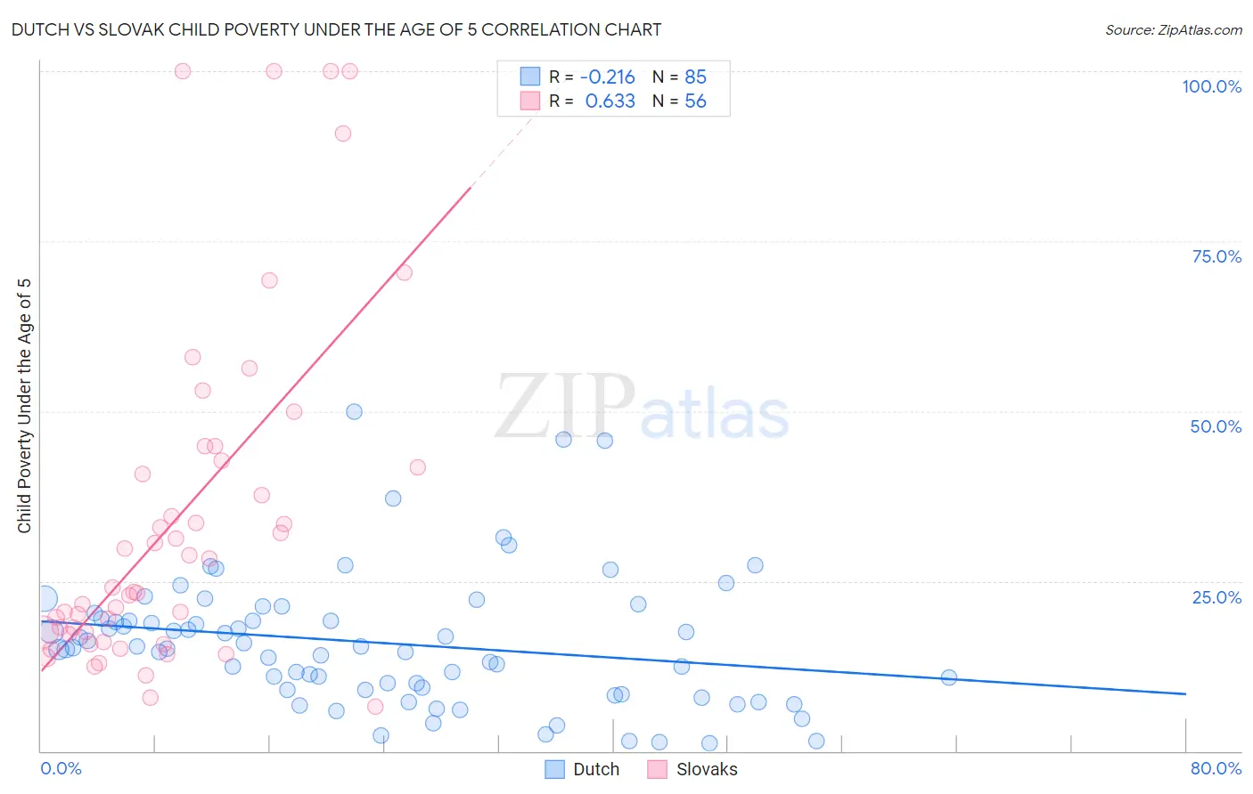 Dutch vs Slovak Child Poverty Under the Age of 5