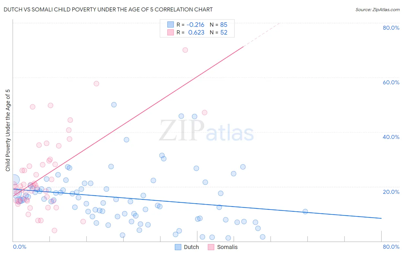 Dutch vs Somali Child Poverty Under the Age of 5