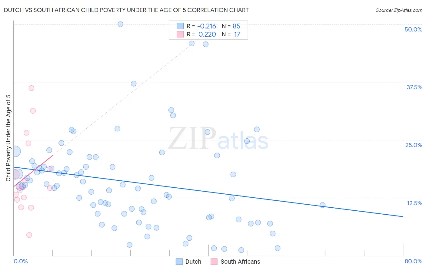 Dutch vs South African Child Poverty Under the Age of 5