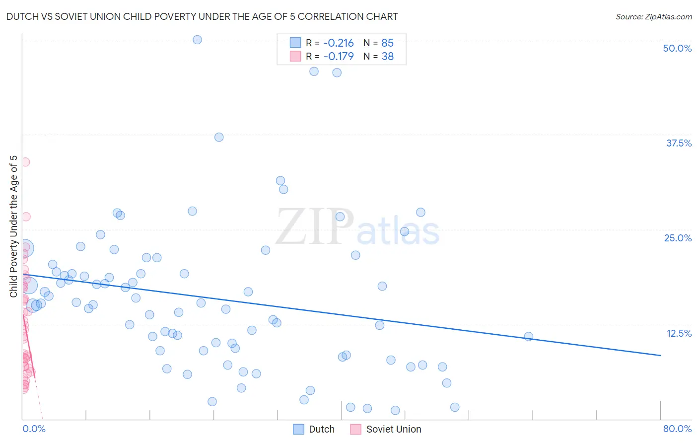 Dutch vs Soviet Union Child Poverty Under the Age of 5