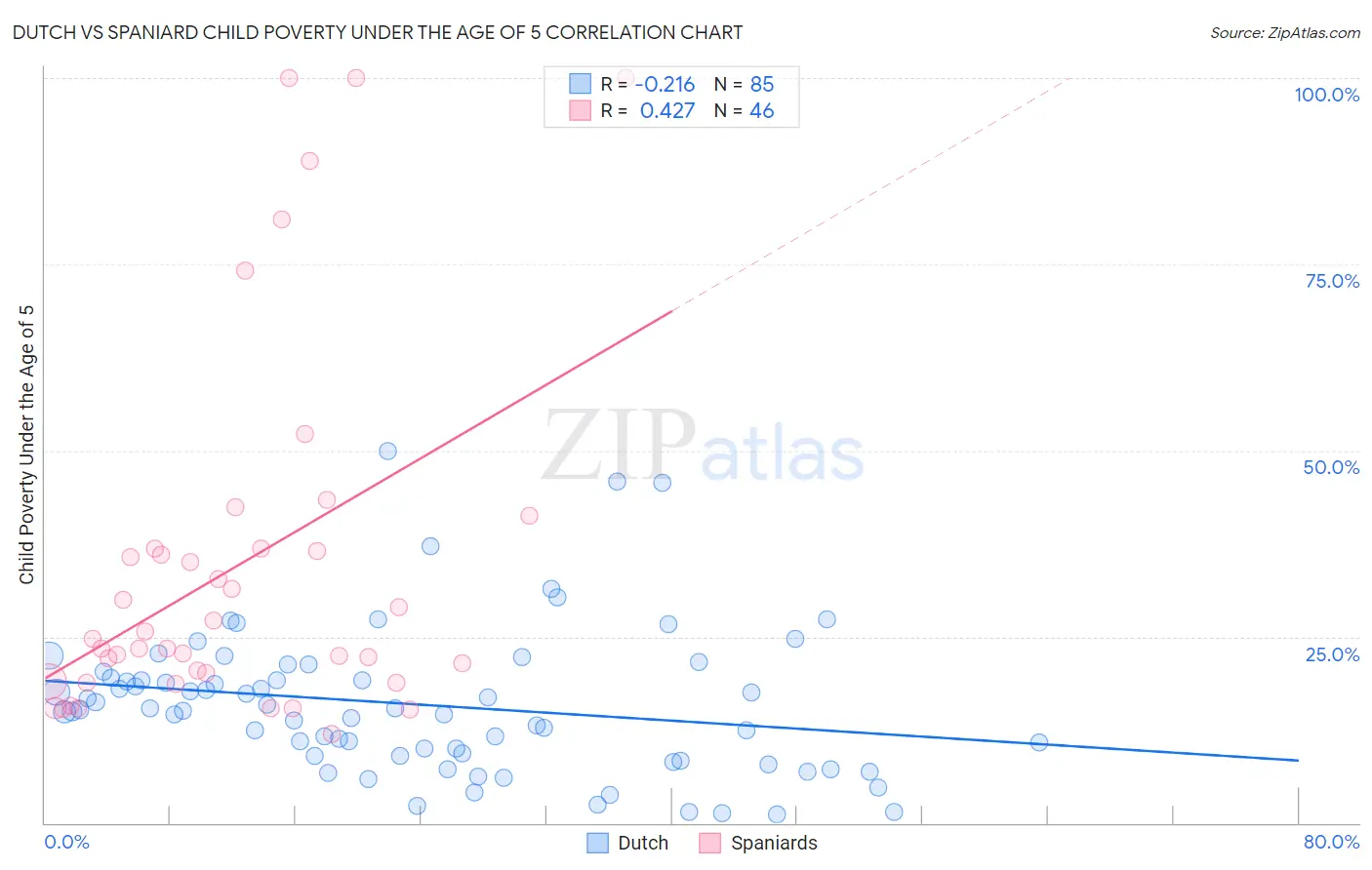 Dutch vs Spaniard Child Poverty Under the Age of 5