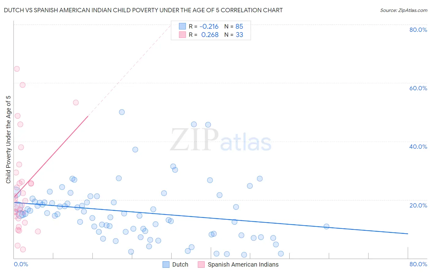 Dutch vs Spanish American Indian Child Poverty Under the Age of 5