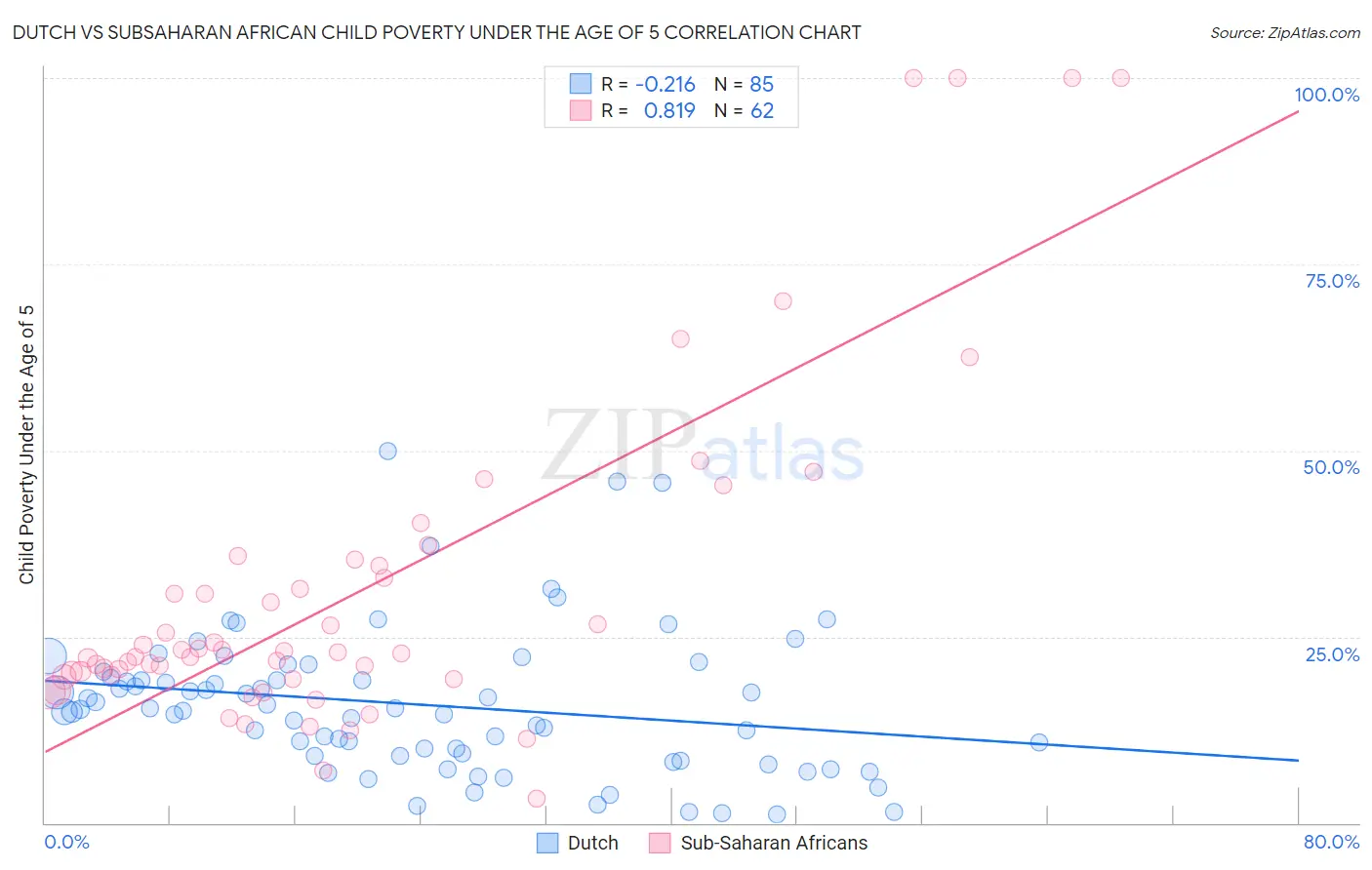 Dutch vs Subsaharan African Child Poverty Under the Age of 5