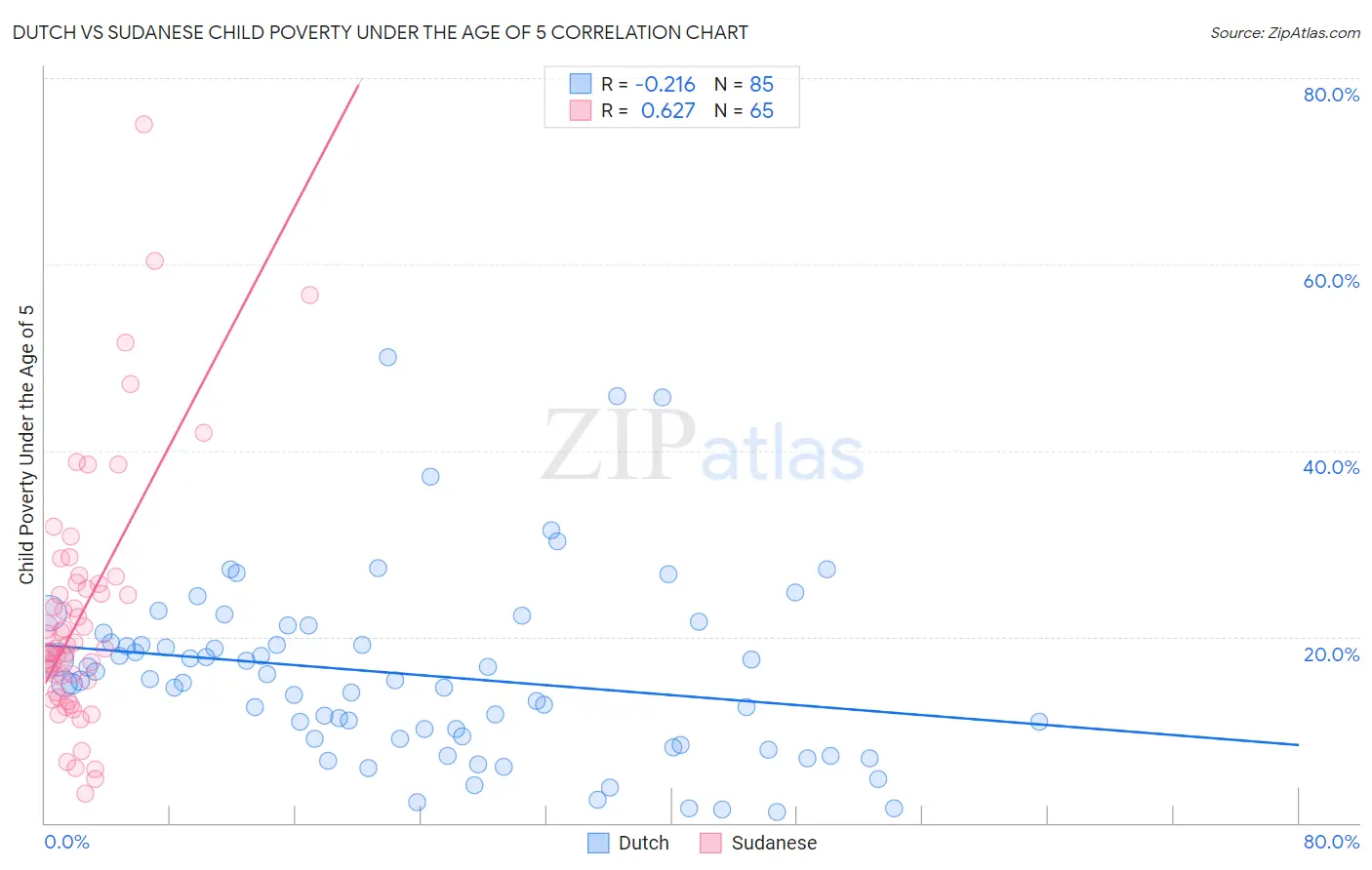 Dutch vs Sudanese Child Poverty Under the Age of 5