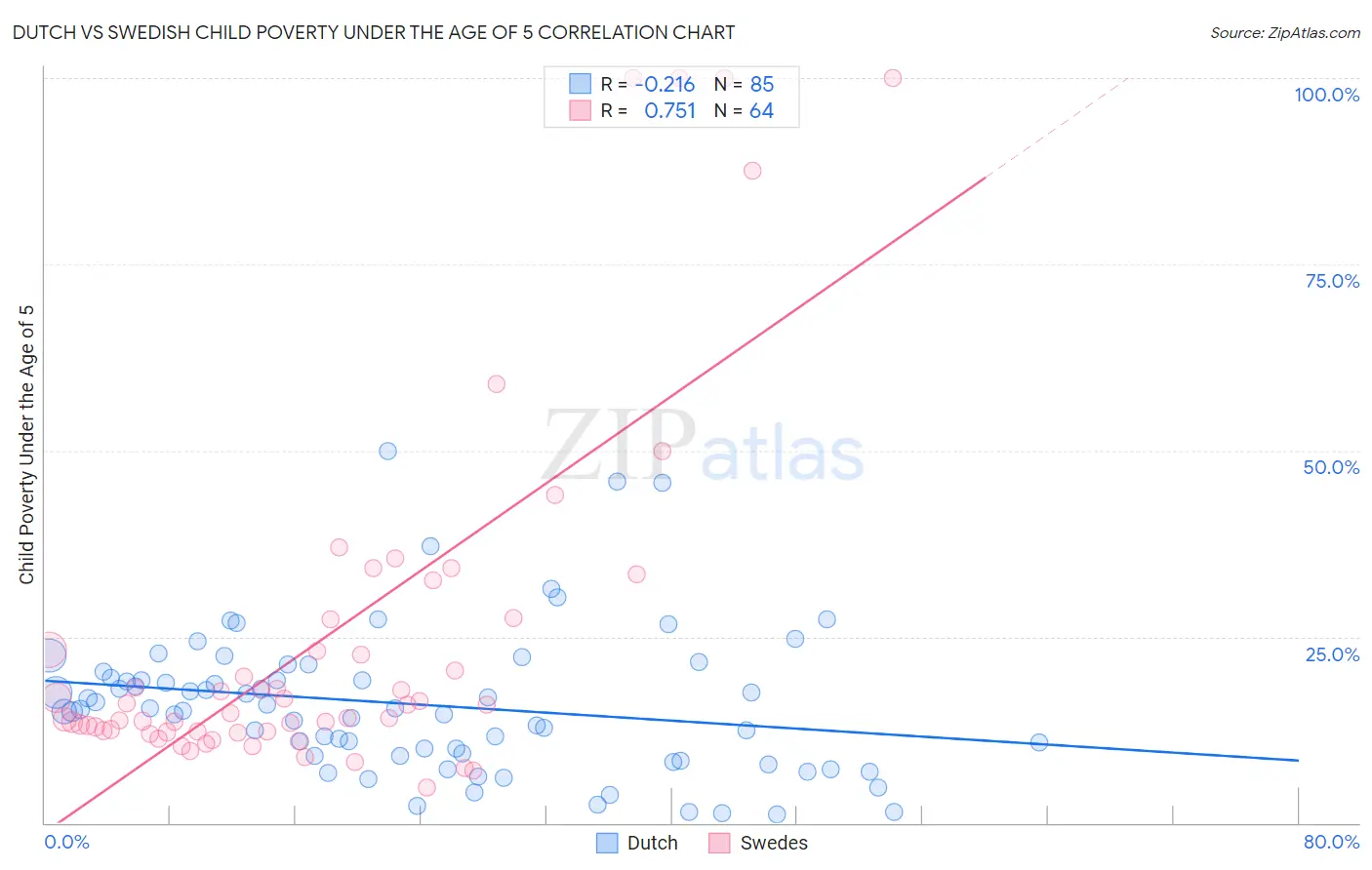 Dutch vs Swedish Child Poverty Under the Age of 5