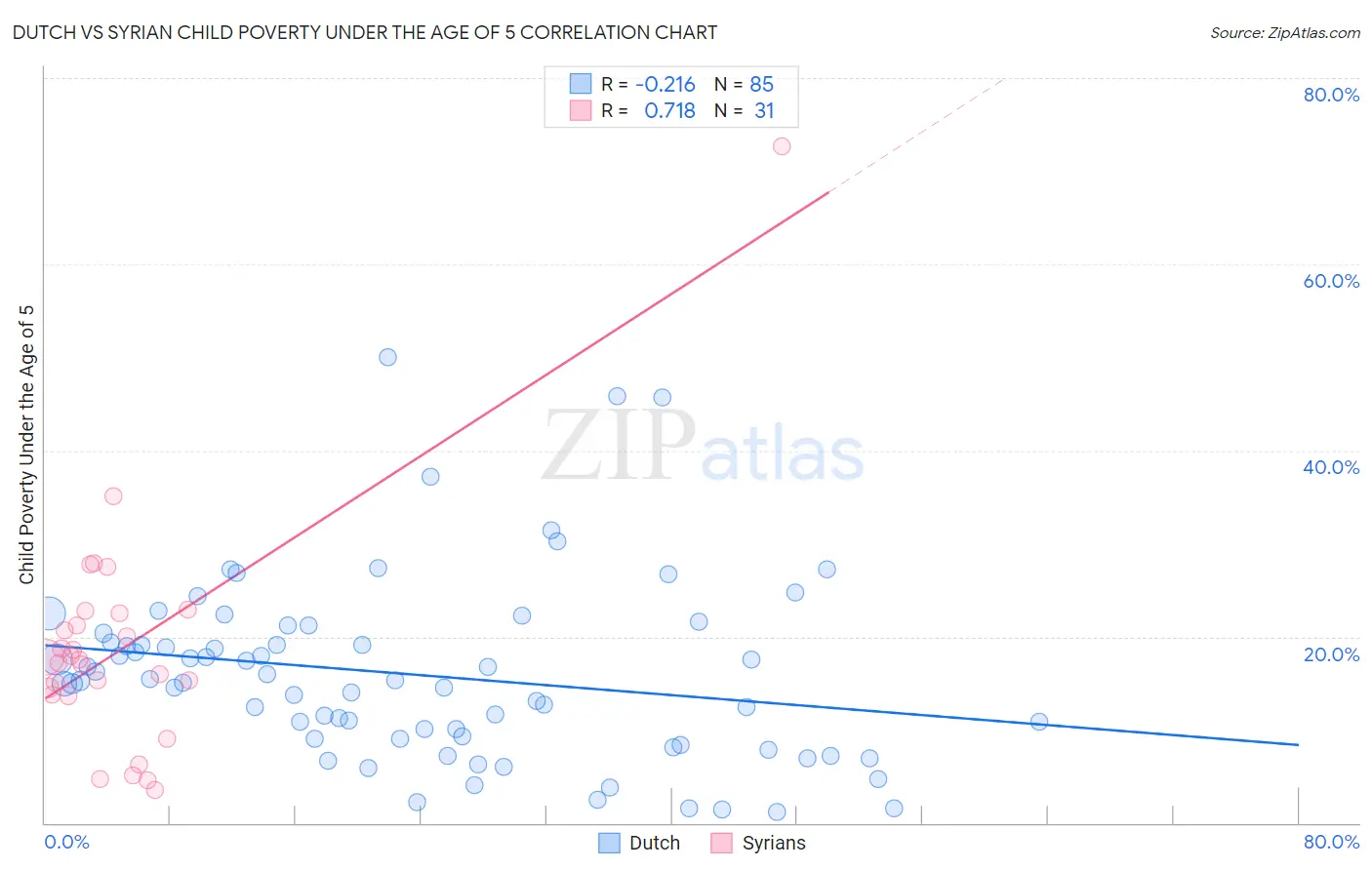 Dutch vs Syrian Child Poverty Under the Age of 5