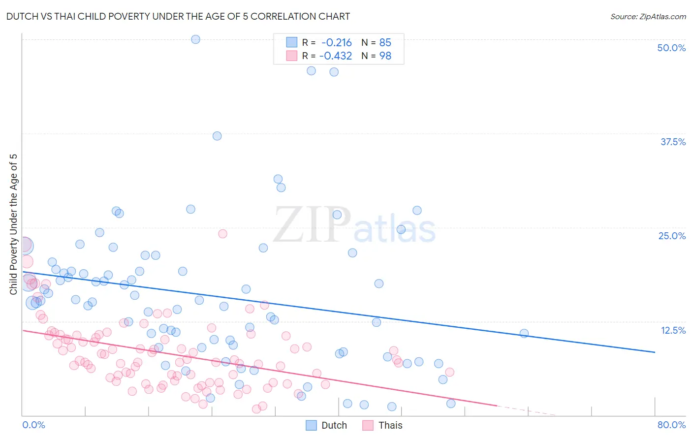 Dutch vs Thai Child Poverty Under the Age of 5
