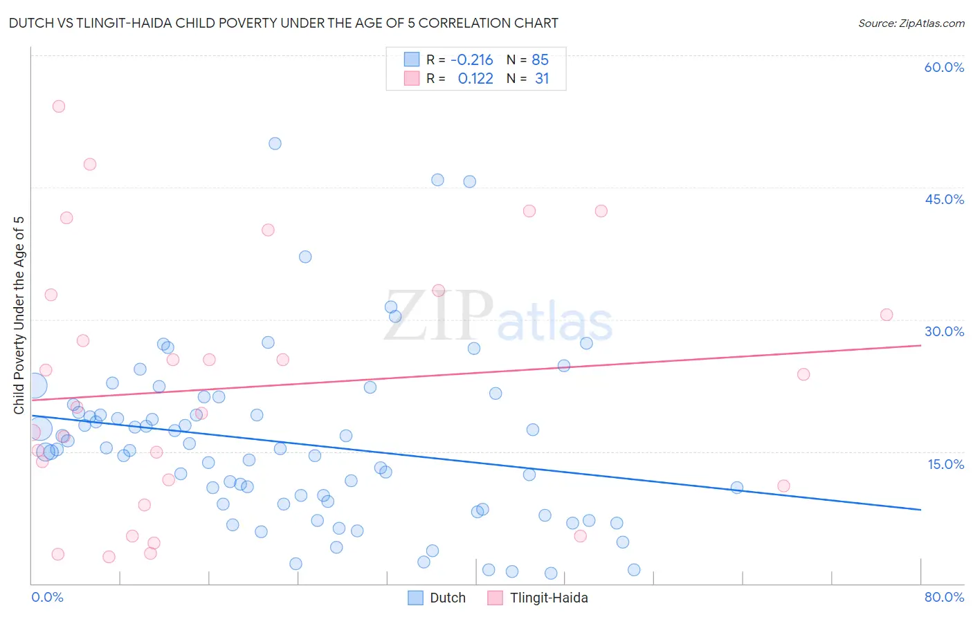 Dutch vs Tlingit-Haida Child Poverty Under the Age of 5