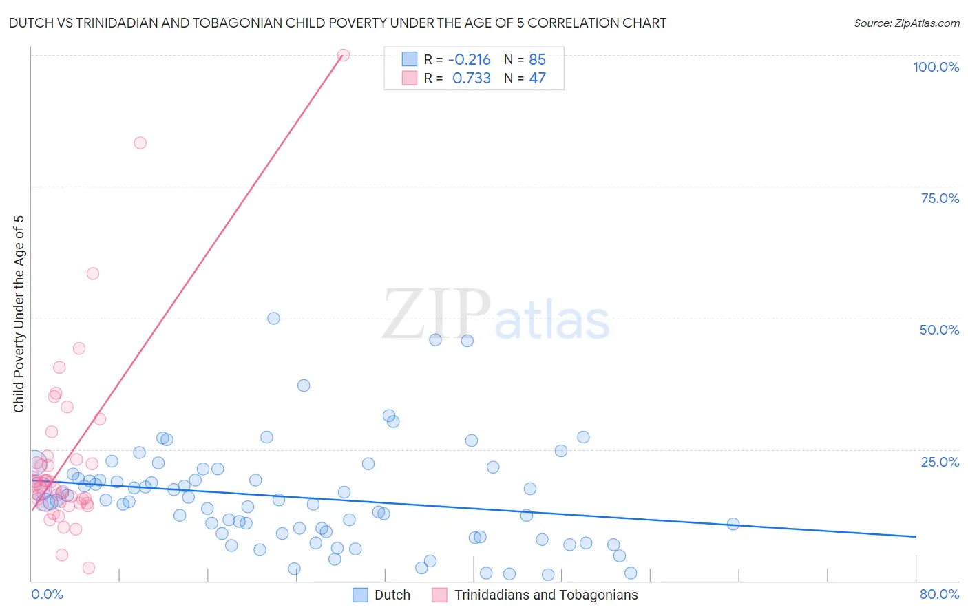 Dutch vs Trinidadian and Tobagonian Child Poverty Under the Age of 5