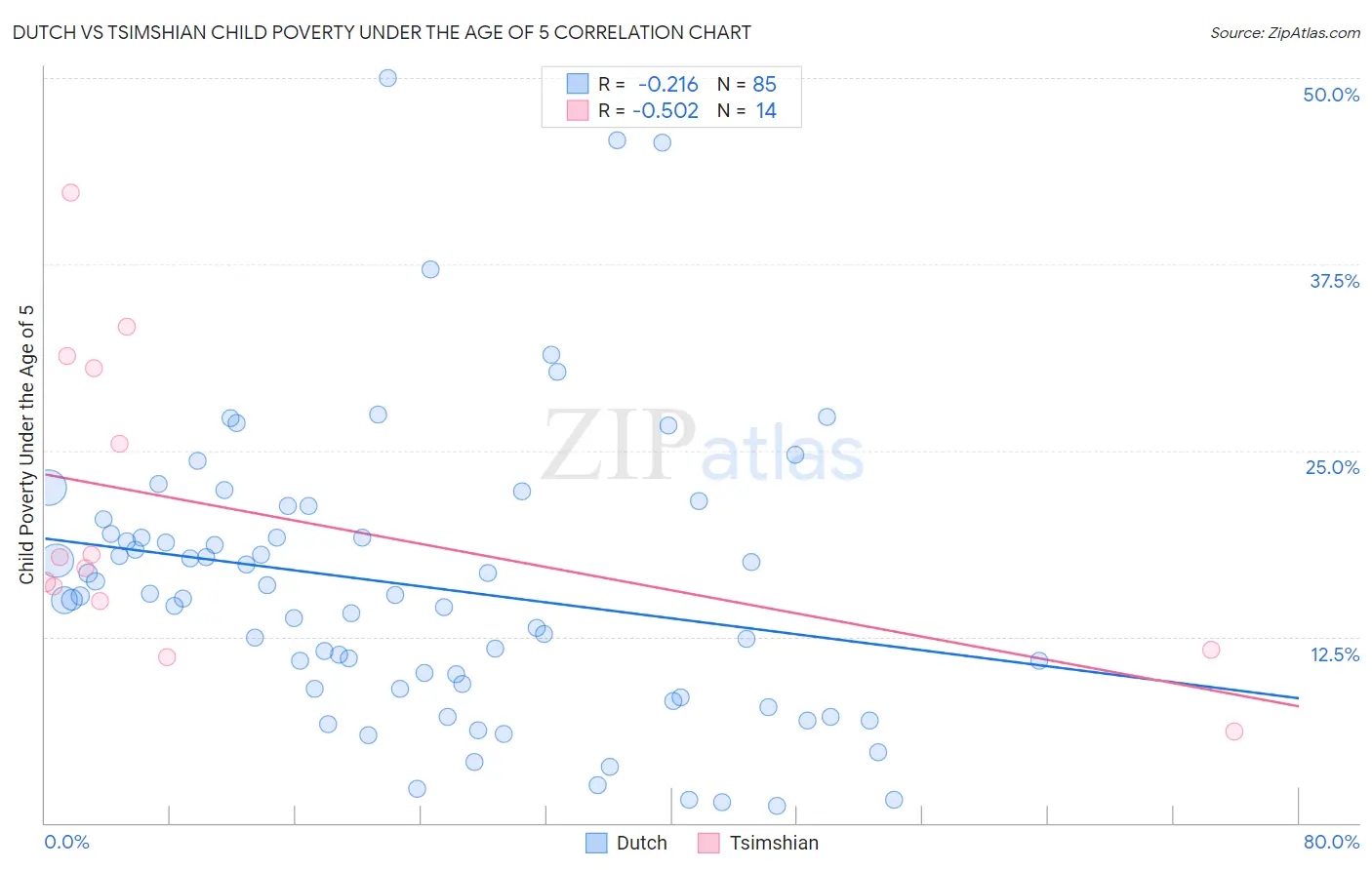 Dutch vs Tsimshian Child Poverty Under the Age of 5