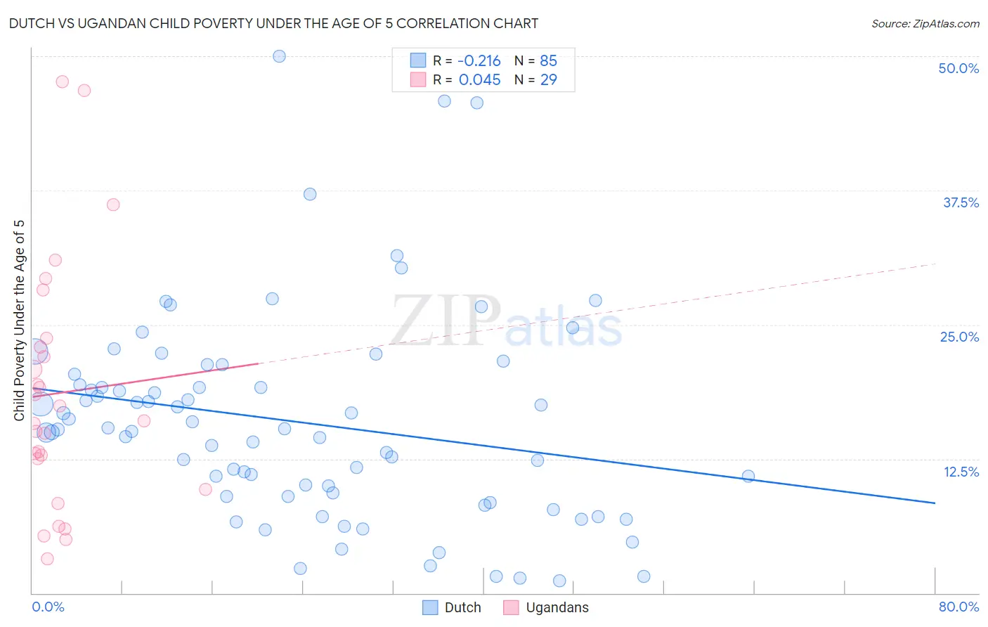 Dutch vs Ugandan Child Poverty Under the Age of 5