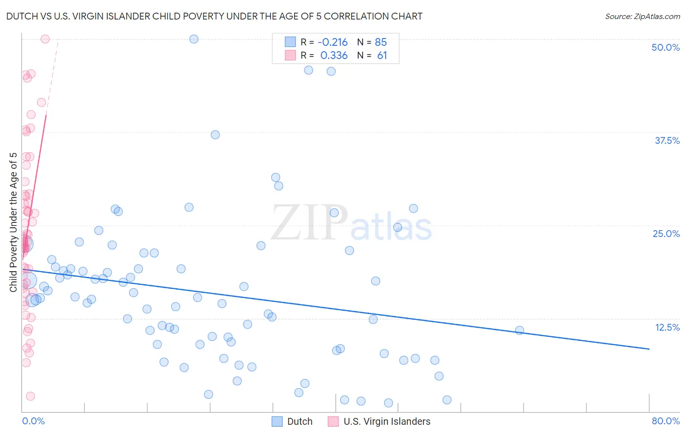 Dutch vs U.S. Virgin Islander Child Poverty Under the Age of 5