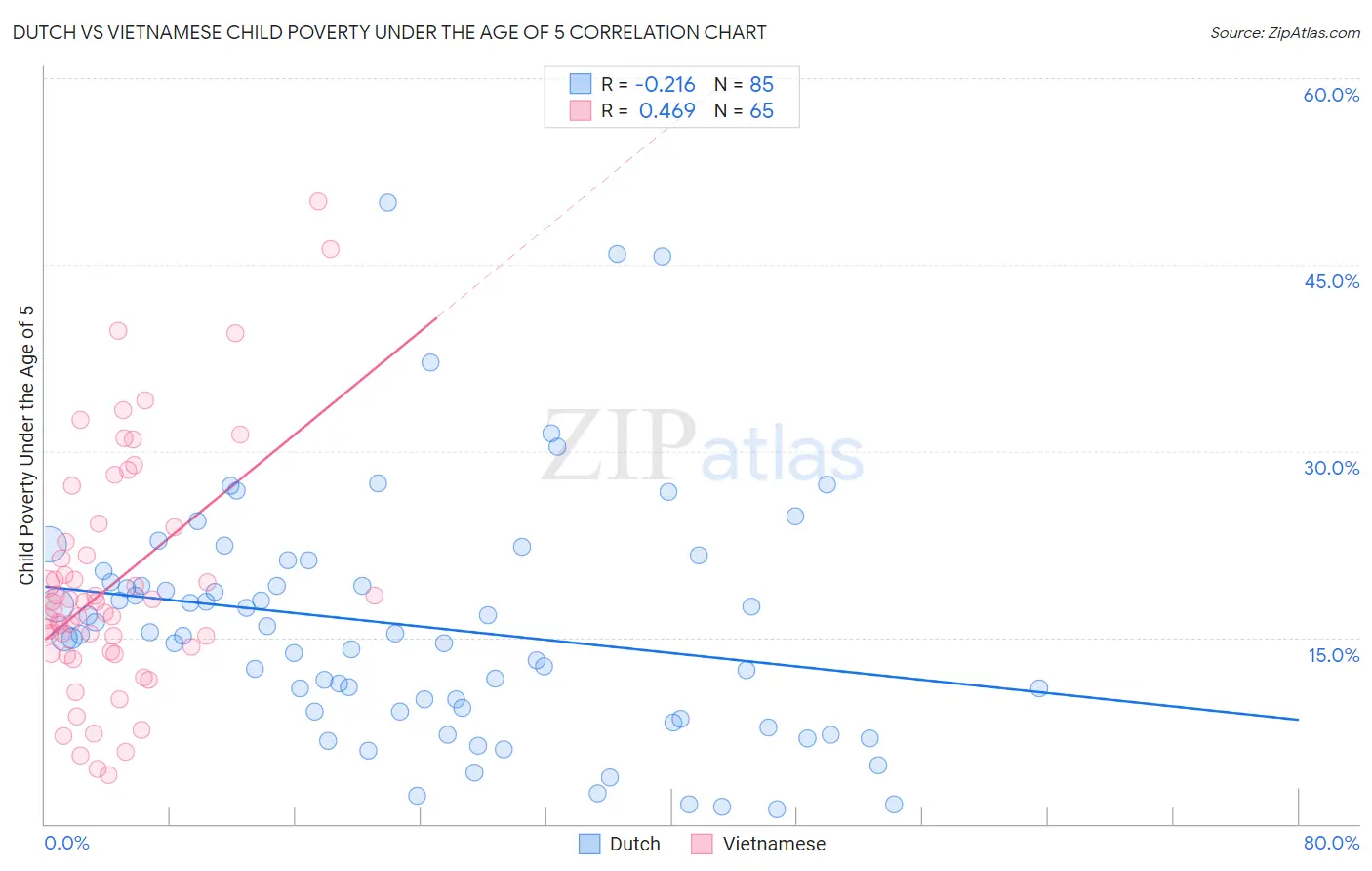 Dutch vs Vietnamese Child Poverty Under the Age of 5