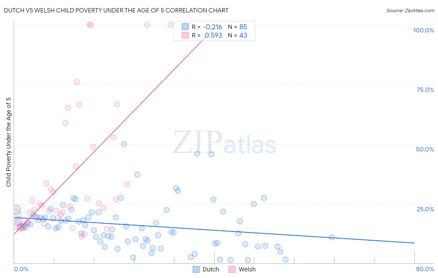 Dutch vs Welsh Child Poverty Under the Age of 5