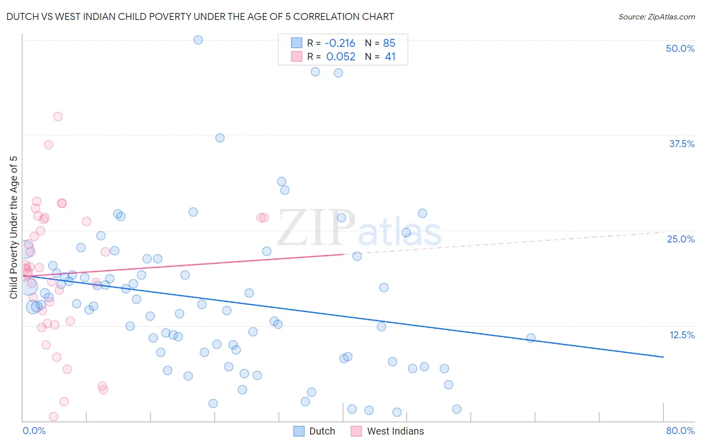 Dutch vs West Indian Child Poverty Under the Age of 5