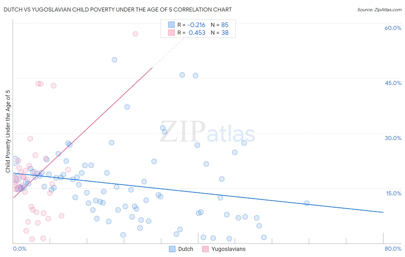 Dutch vs Yugoslavian Child Poverty Under the Age of 5