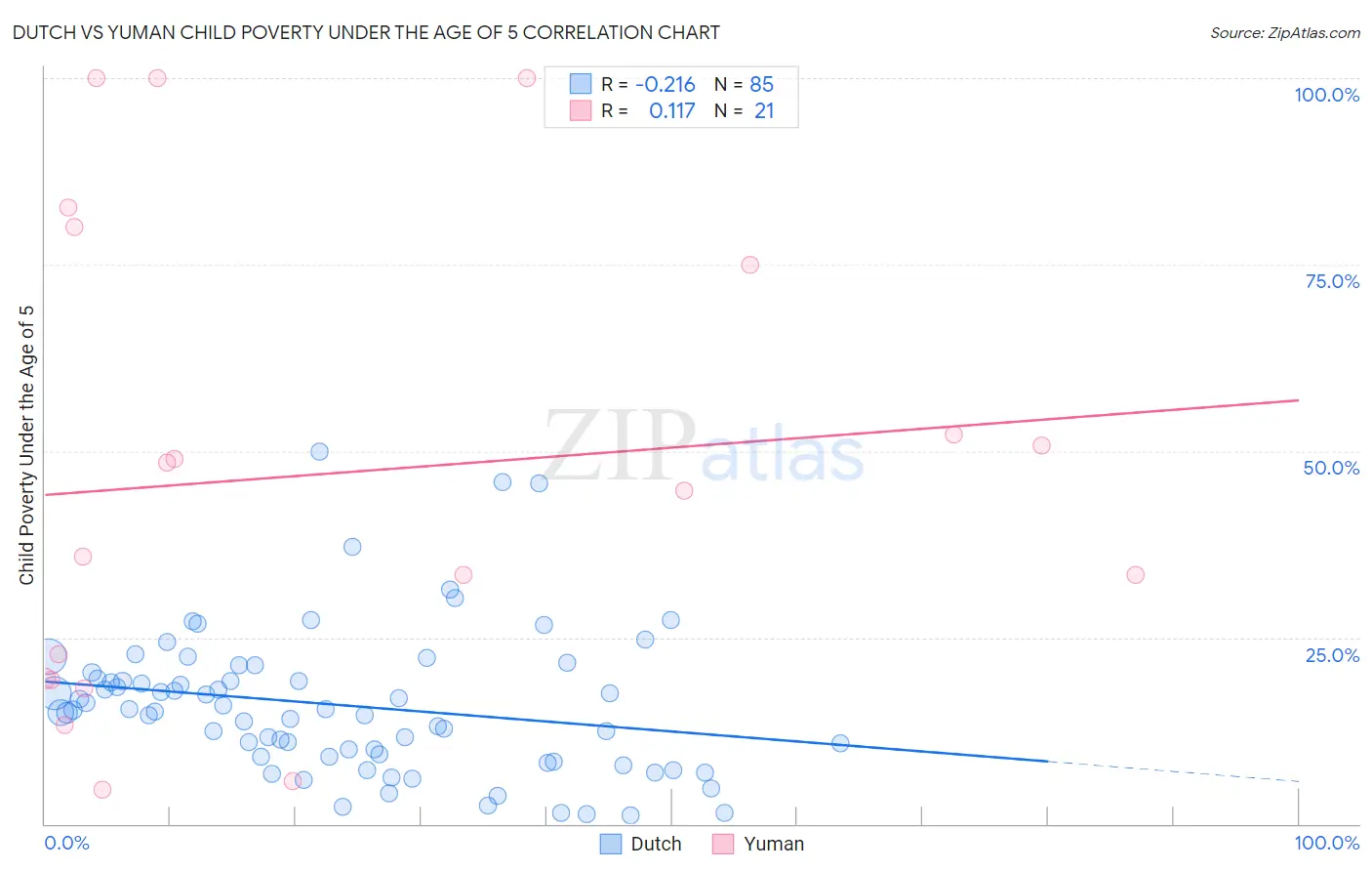 Dutch vs Yuman Child Poverty Under the Age of 5