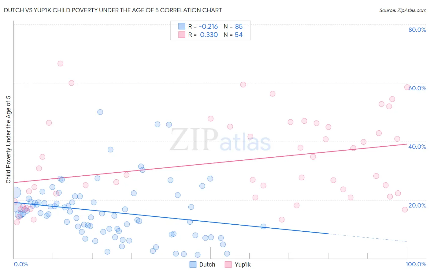 Dutch vs Yup'ik Child Poverty Under the Age of 5