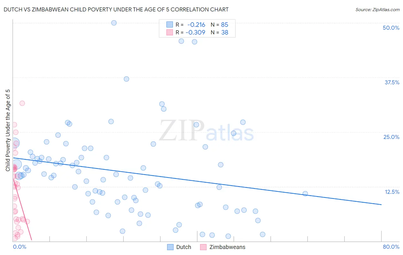 Dutch vs Zimbabwean Child Poverty Under the Age of 5