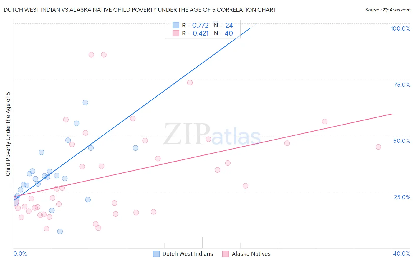 Dutch West Indian vs Alaska Native Child Poverty Under the Age of 5