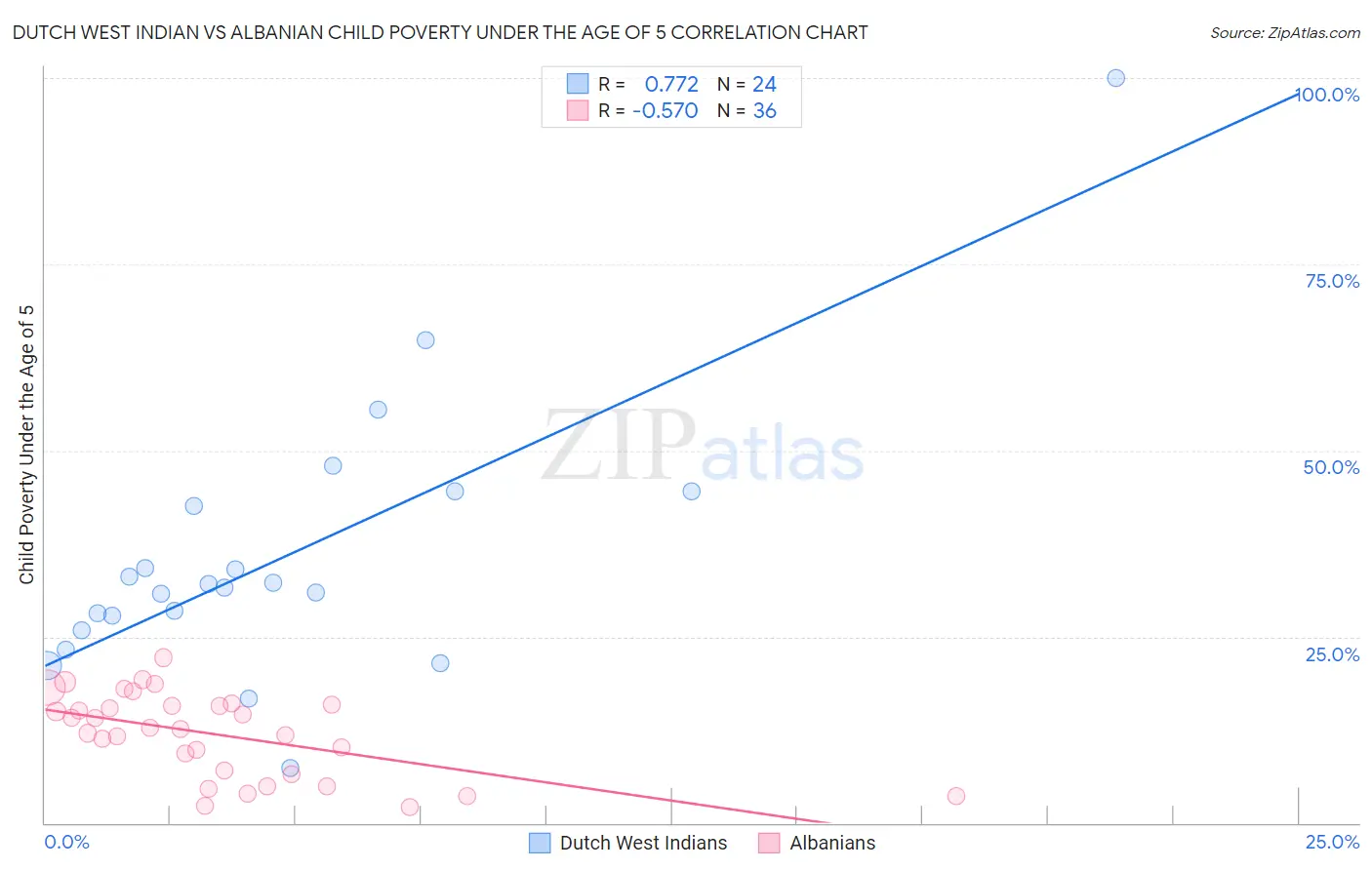 Dutch West Indian vs Albanian Child Poverty Under the Age of 5