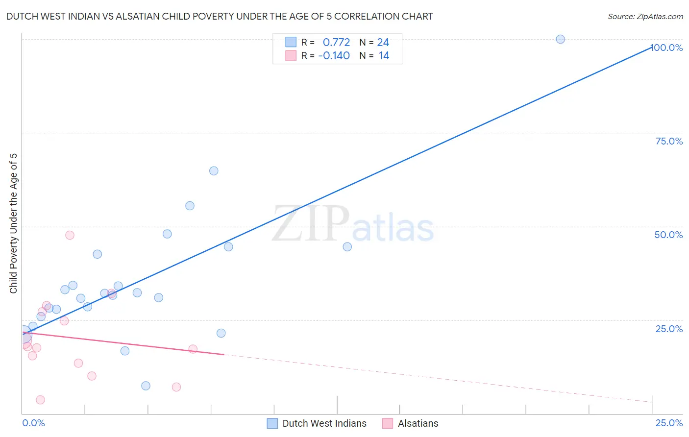 Dutch West Indian vs Alsatian Child Poverty Under the Age of 5