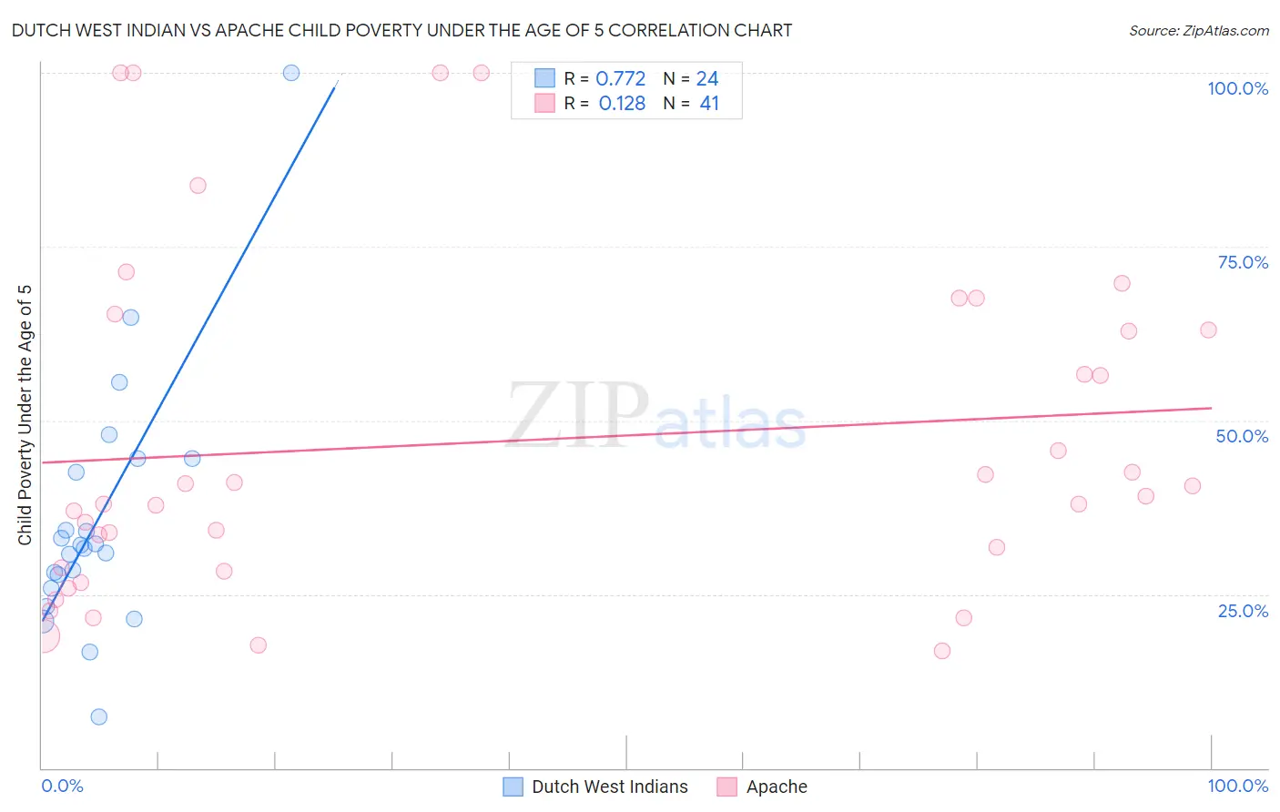 Dutch West Indian vs Apache Child Poverty Under the Age of 5