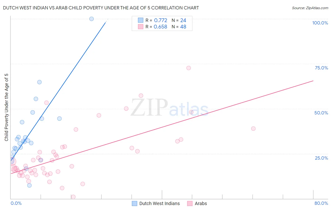 Dutch West Indian vs Arab Child Poverty Under the Age of 5