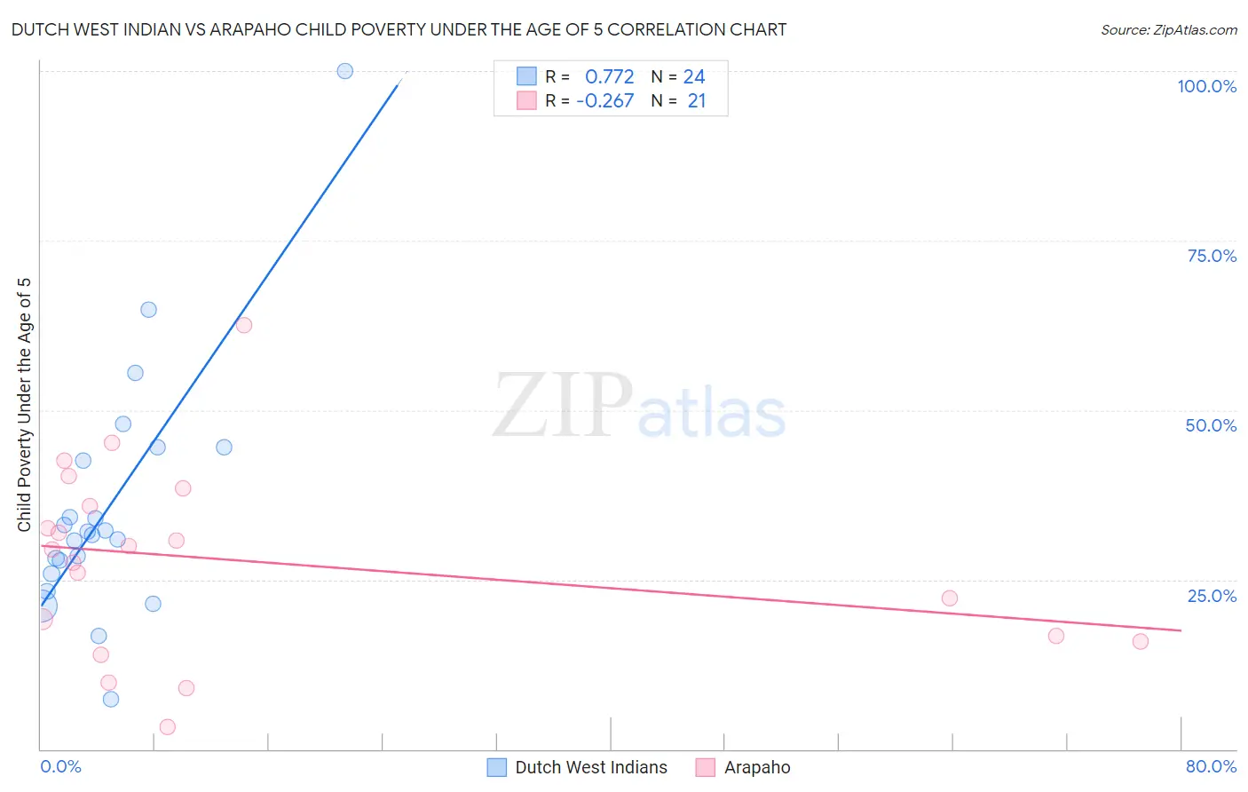 Dutch West Indian vs Arapaho Child Poverty Under the Age of 5