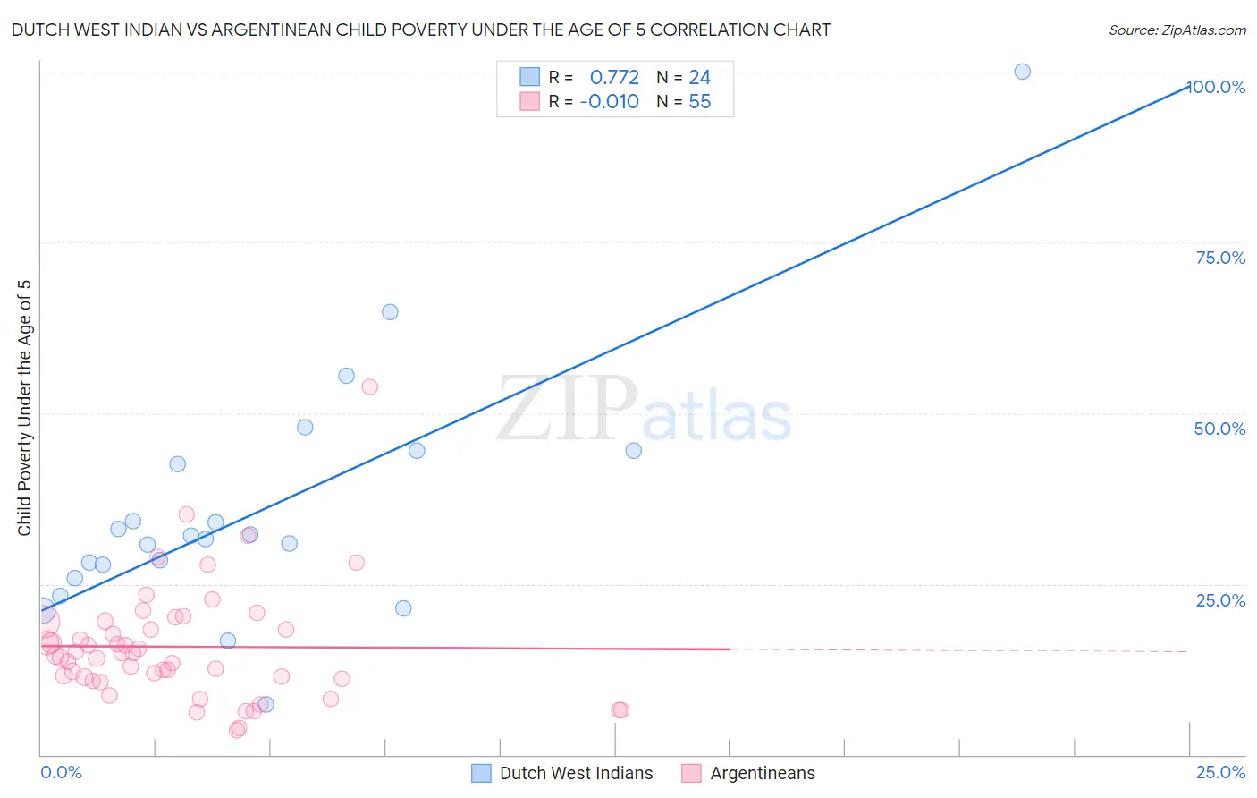 Dutch West Indian vs Argentinean Child Poverty Under the Age of 5