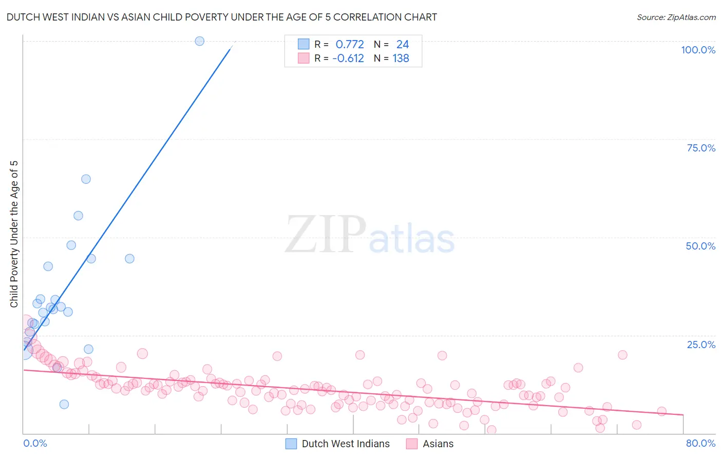 Dutch West Indian vs Asian Child Poverty Under the Age of 5