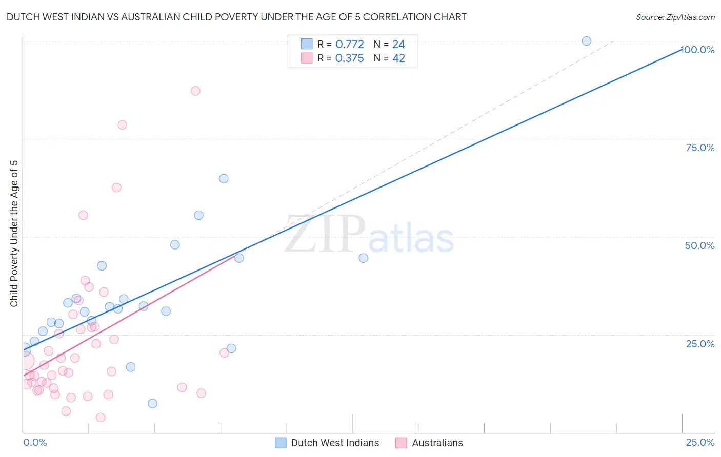 Dutch West Indian vs Australian Child Poverty Under the Age of 5