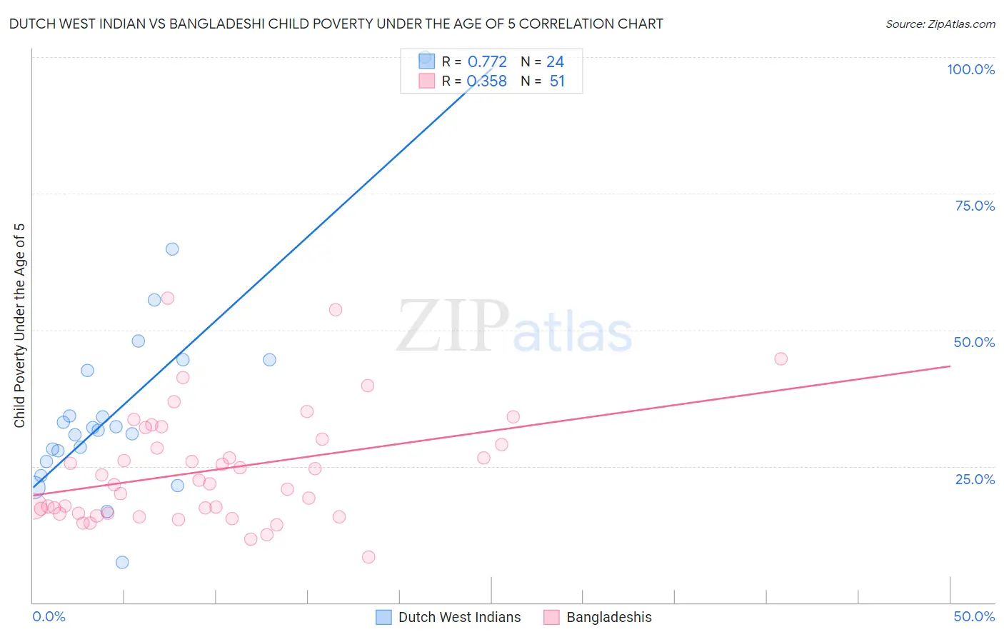 Dutch West Indian vs Bangladeshi Child Poverty Under the Age of 5