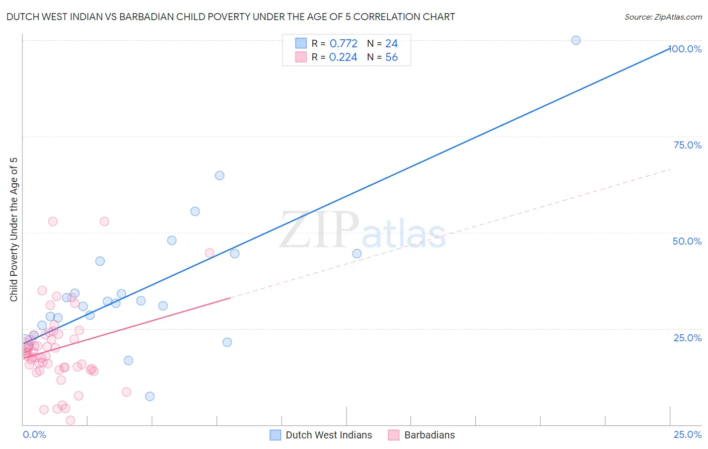 Dutch West Indian vs Barbadian Child Poverty Under the Age of 5