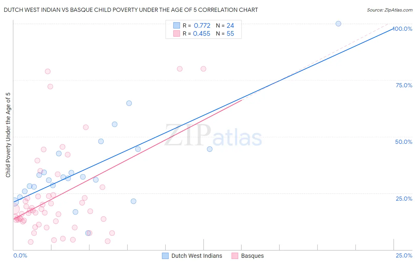 Dutch West Indian vs Basque Child Poverty Under the Age of 5