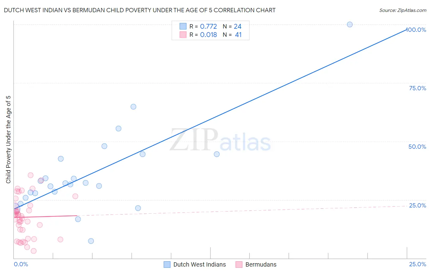 Dutch West Indian vs Bermudan Child Poverty Under the Age of 5