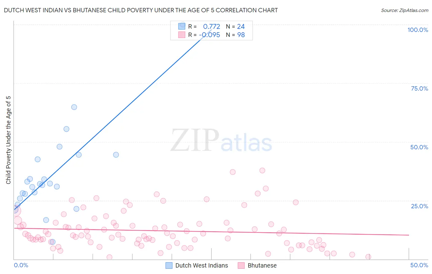Dutch West Indian vs Bhutanese Child Poverty Under the Age of 5